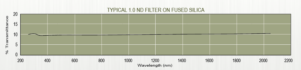 Graph of Andover's metallic neutral density filter