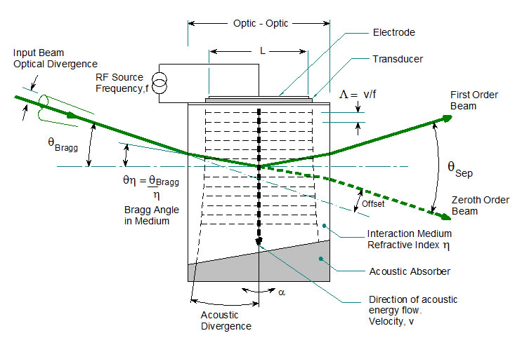 Bragg Cell